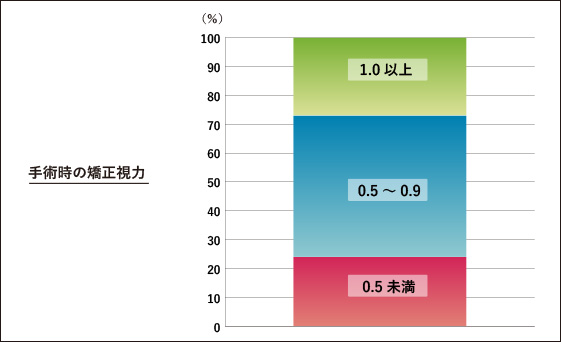 手術時の矯正視力（2025年）