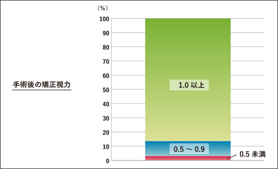 手術後の矯正視力（2025年）