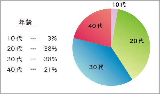 手術を受けた方の年齢（％）