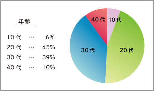 手術を受けた方の年齢（％）