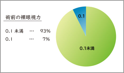 手術を受けた方の、術前の裸眼視力（％）